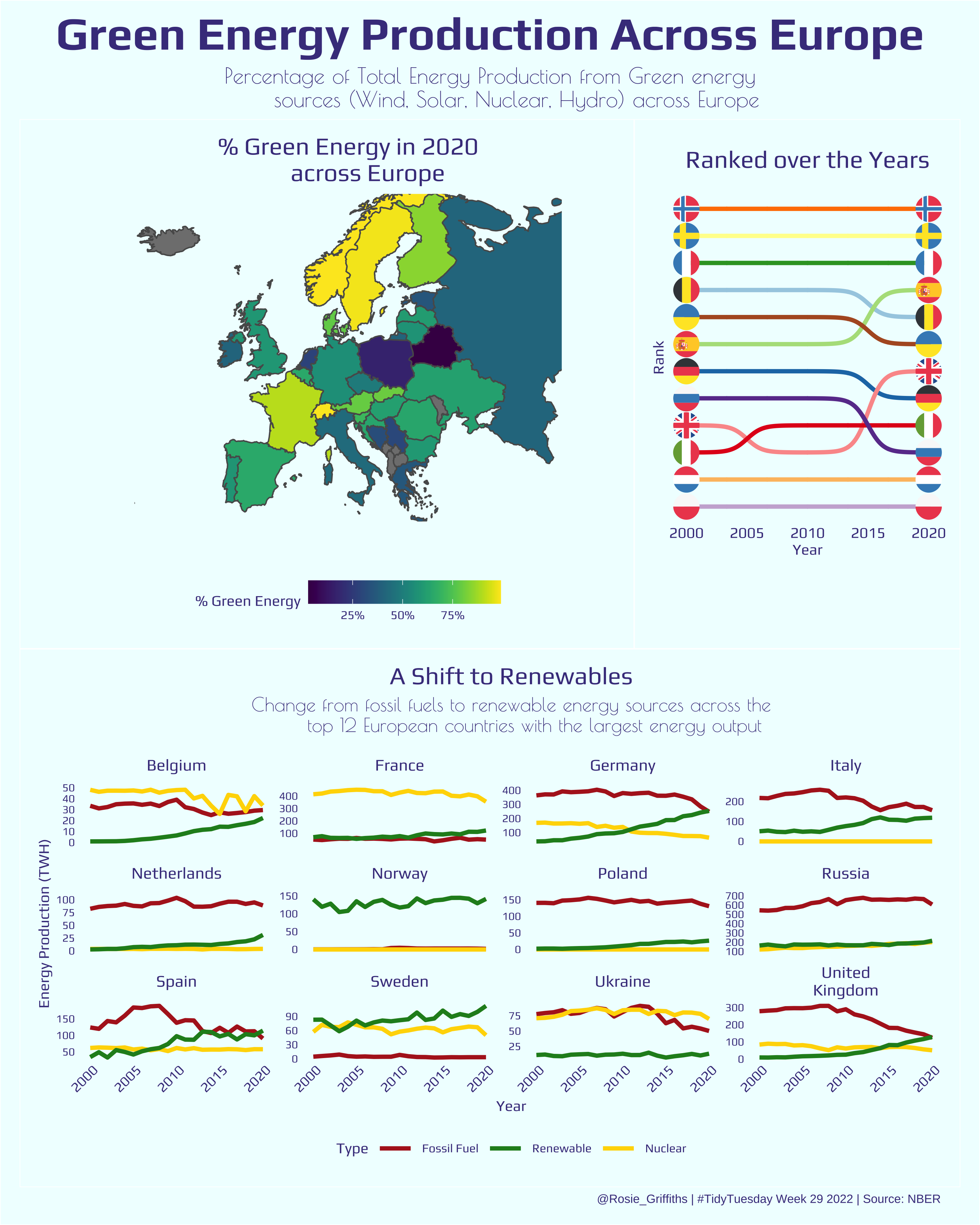 Energy Production Across Europe