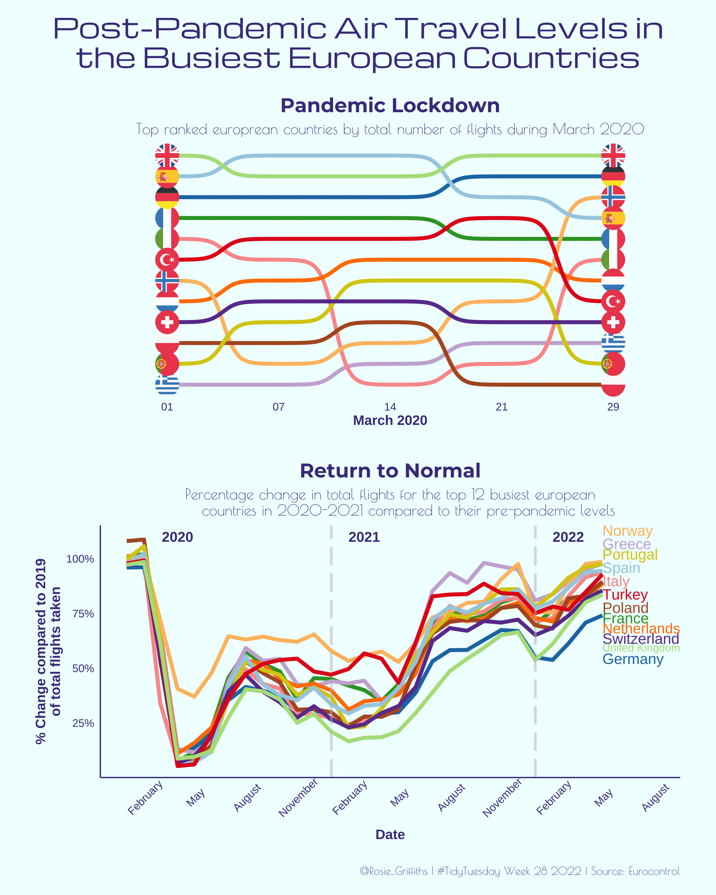 Post-Pandemic AirTravel